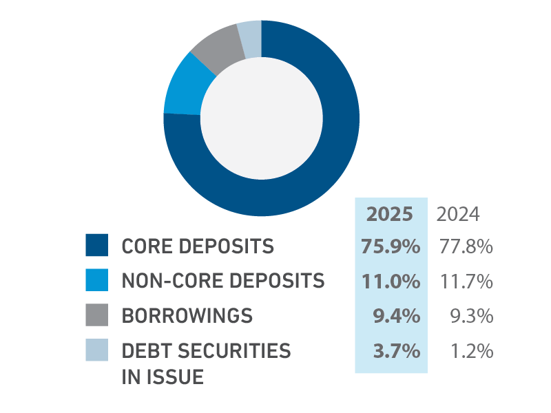 Total Funding Composition