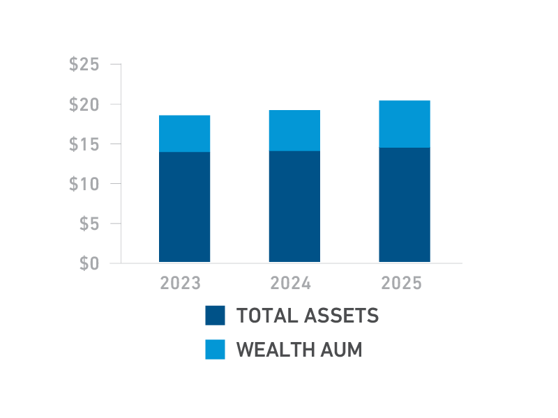 Total Assets and Wealth Assets Under Administration ($B)