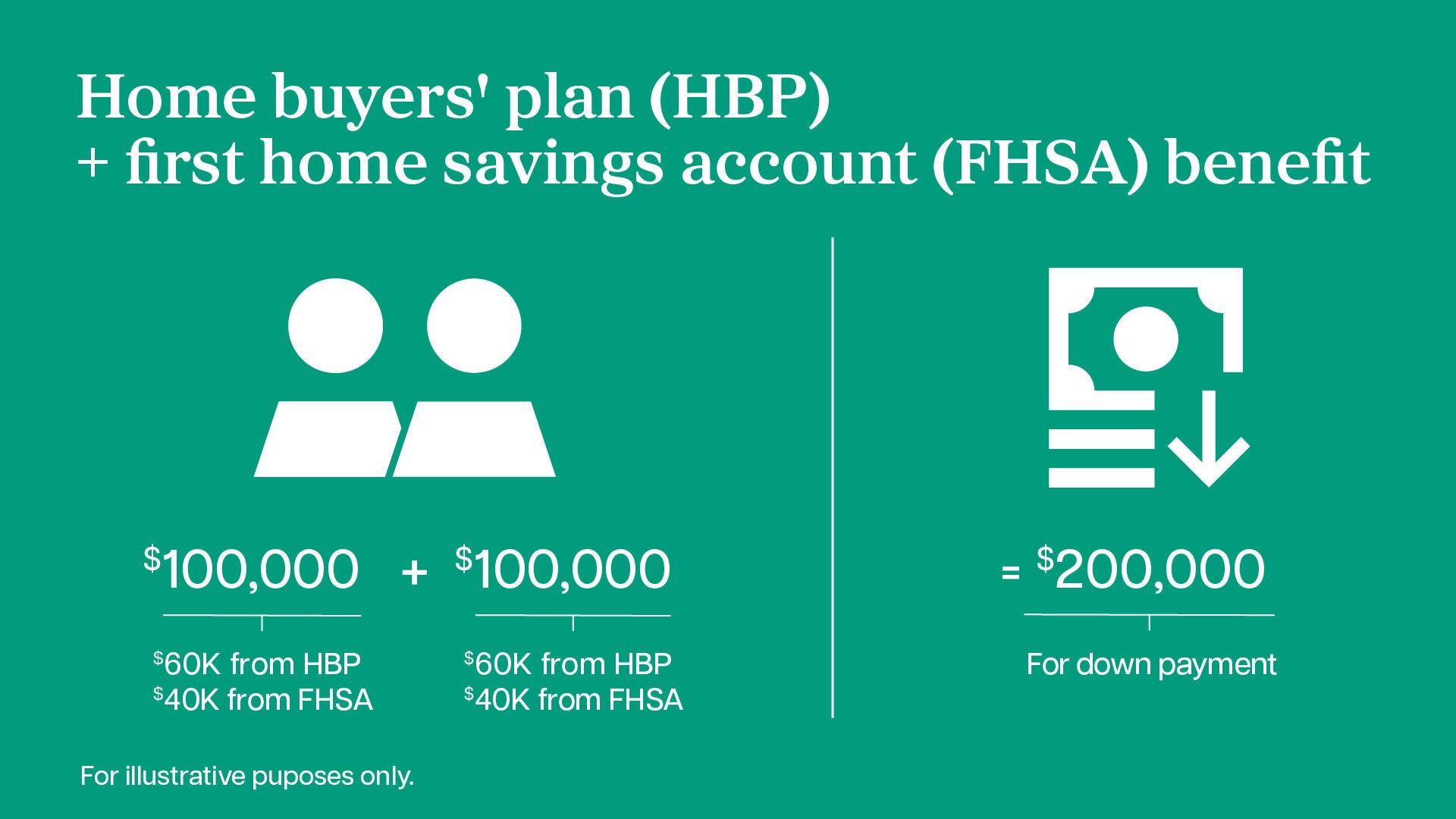 illustration of how two people can combine their Home Buyer's Plan with the FHSA for a larger downpayment