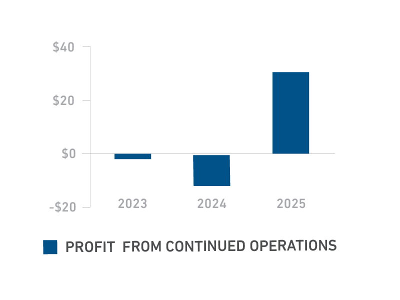 Profit / Loss ($M)