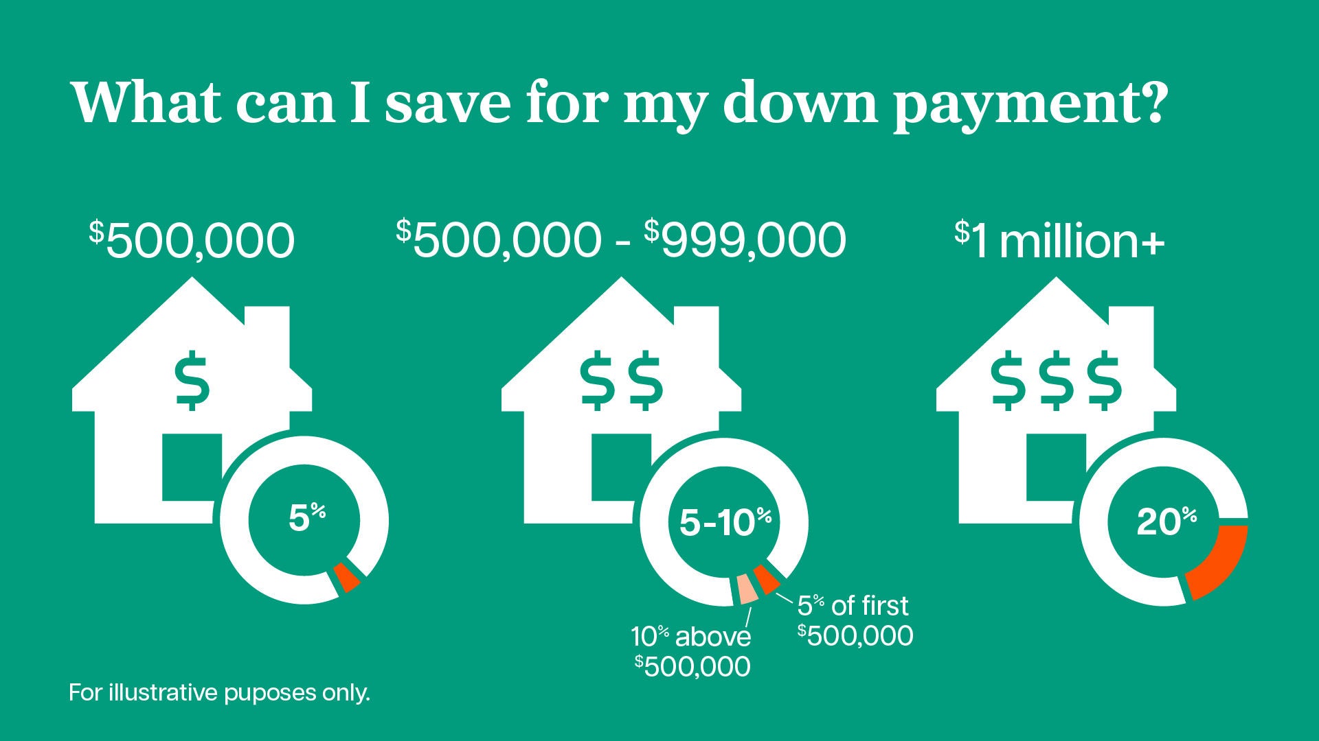 illustration explaining how much of a downpayment is needed per home purchase price in Canada